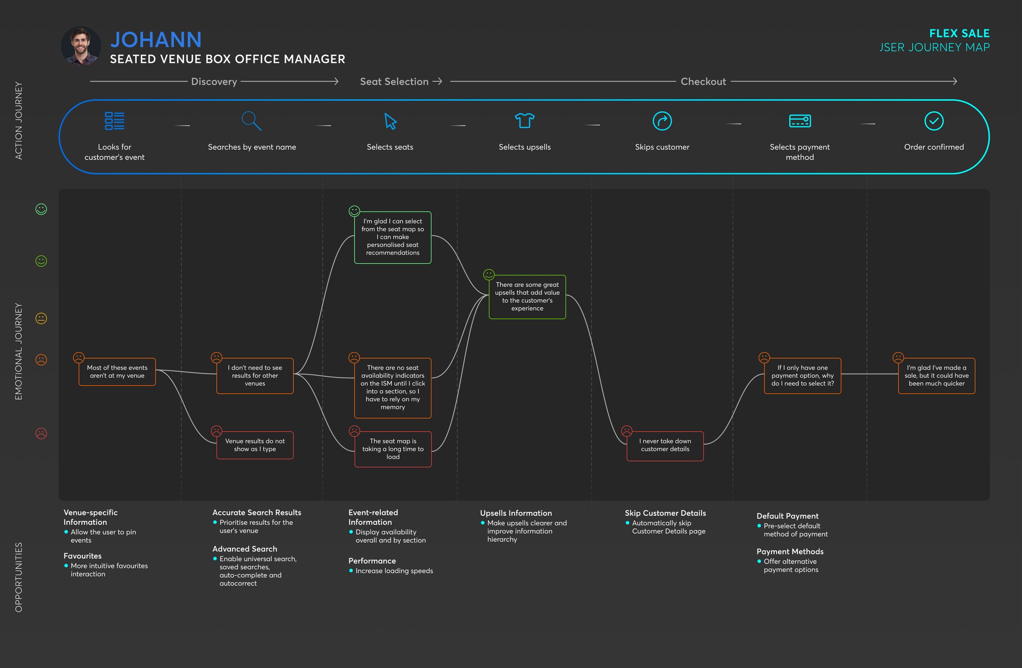 User journey map